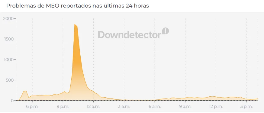 Problemas Meo